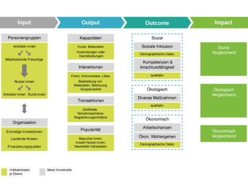 Wirkungsmessung sozialer Innovationen